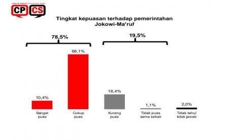 Survei CPCS dilakukan pada 1-8 Desember 2022, dengan jumlah responden 1200 orang mewakili 34 provinsi yang diwawancarai secara tatap muka. Metode survei adalah multistage random sampling, dengan margin of error ±2,9 persen dan pada tingkat kepercayaan 95 persen. 