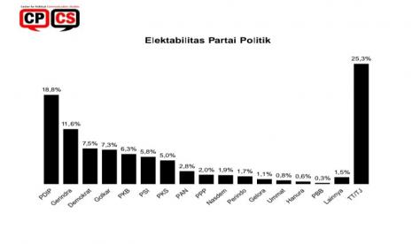 Survei CPCS menyebut Dalam tiga bulan terakhir elektabilitas partai-partai politik cenderung mengalami penurunan.