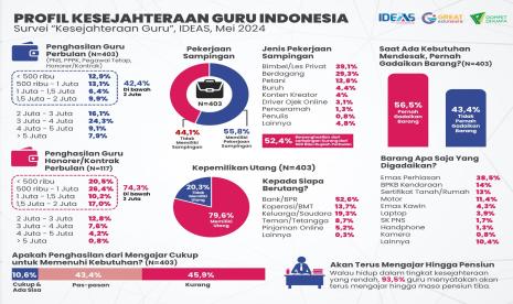 Survei IDEAS  dilakukan secara daring terhadap 403 responden guru di 25 Provinsi.