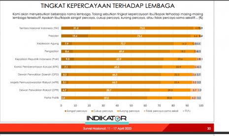 Survei Indikator Politik Indonesia (IPI) terkait tingkat kepercayaan publik atas lembaga negara, yang dilakukan pada 11-17 April 2023.