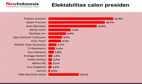 Survei New Indonesia Research & Consulting dilakukan pada 30 Mei-3 Juni 2022