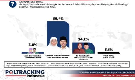 Survei Poltracking terkait Pilkada Jawa Timur 2024