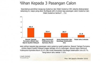 Survei SMRC melebih 100 persen