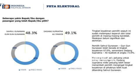 Survei terbaru Indonesia Political Opinion (IPO), elektabilitas Dadang Supriatna-Ali Syakieb melesat menjadi 49,1 persen