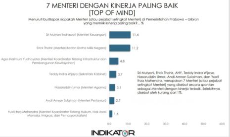 Survei yang diselenggarakan Indikator Politik Indonesia pada 16-21 Januari 2024 mencatat, Menteri Keuangan Sri Mulyani Indrawati merupakan menteri yang kinerjanya dianggap paling baik oleh publik.