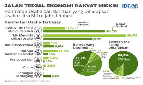 Survey Lembaga Riset Institute for Demographic and Poverty Studies (IDEAS) menunjukkan demi bertahan hidup saat pandemi pelaku usaha ultra mikro bekerja dengan jam kerja yang panjang, jauh diatas jam kerja normal.