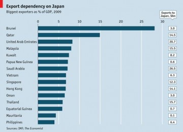 Tabel 15 negara yang ekonominya bergantung pada Jepang