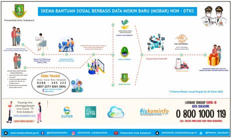 Tampak ilustrasi layanan bansos Pemkot Sukabumi 