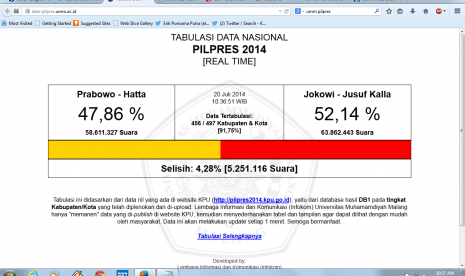 Tampilan real count Lembaga Infokom UMM