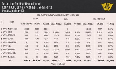 Terhitung sejak 1 Januari hingga 31 Agustus 2020, Bea Cukai Jateng DIY telah mengumpulkan pundi-pundi penerimaan negara sebesar Rp 23,49 triliun. Jumlah ini meski baru sebesar 54,49 persen dari target sebesar Rp 43,11 Triliun, tetapi secara proporsional target hingga Agustus 2020 telah mencapai 102,29 persen. Kinerja penerimaan ini dipaparkan Kepala Bidang Kepabeanan dan Cukai Kantor Wilayah (Kanwil) Bea Cukai Jawa Tengah dan DIY, Nur Rusyidi, pada Dialog Kinerja Organisasi yang dilaksanakan pada tanggal 10 September 2020 di Kanwil Bea Cukai Jateng DIY.