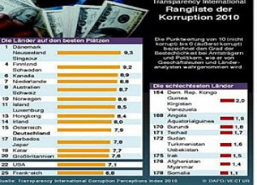 Transparency Internasional menerbitkan laporan tahunan yang menempatkan Afrika sebagai kawasan paling korup di dunia.