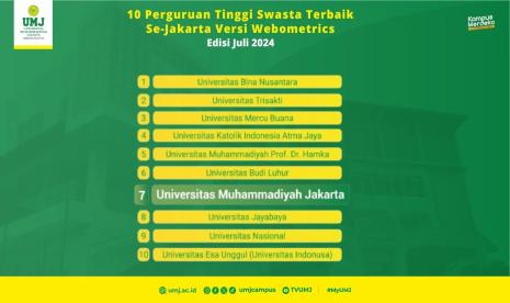 Universitas Muhammadiyah Jakarta (UMJ) menjadi perguruan tinggi swasta terbaik menduduki peringkat ke-7 di Jakarta dan ke-7 dari 164 Perguruan Tinggi Muhammadiyah-Aisylyah (PTMA). 