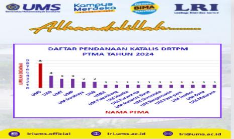 Universitas Muhammadiyah Surakarta (UMS) berhasil lolos pendanaan proposal Skim Kolaborasi Penelitian Strategis (KATALIS) 2024. 