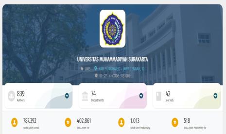 Universitas Muhammadiyah Surakarta (UMS) berhasil meraih rangking 1 Science and Technology Index (SINTA) dalam Perguruan Tinggi Muhammadiyah Aisyiyah (PTMA) dengan raihan skor SINTA keseluruhan sebesar 787.889.