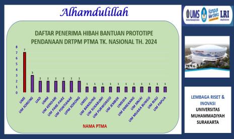 Universitas Muhammadiyah Surakarta (UMS) kembali mmenjadi peringkat pertama se-Perguruan Tinggi Swasta (PTS) Indonesia dalam jumlah penerima Program Bantuan Biaya Luaran Prototipe Tahun Anggaran 2024. terbanyak dari Direktorat Riset, Teknologi, dan Pengabdian kepada Masyarakat (DRTPM) Kemendikbud Ristek.