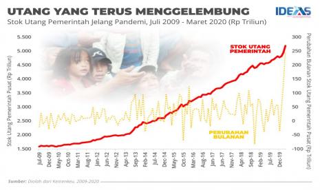 Utang: Utang Indonesia yang terus menggembung