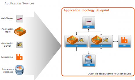 VMware merilis VMware vFabric Suite 5.1