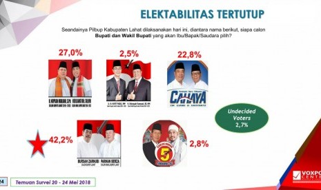 Voxpol Center Research and Consulting mengeluatrkan hasil surveinya yang memperlihatkan pasangan Bursah Zarnubi-Parhan Berza unggul dengan 42,2 persen.