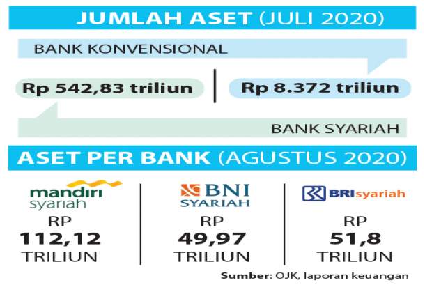 Merger Perkuat Bisnis Bank Syariah