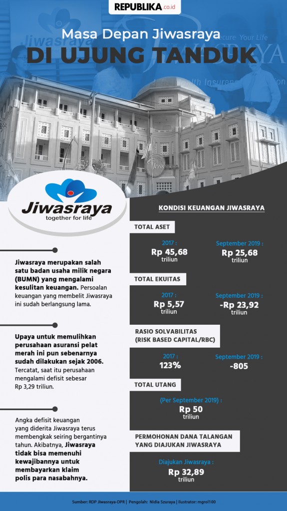 Bpk Temukan Laba Semu Dalam Laporan Keuangan Jiwasraya Republika Online