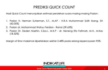 Indikator: Pemenang Pilkada Cianjur Belum Bisa Disimpulkan