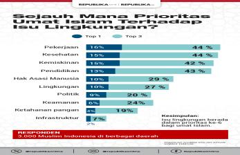 Survei:  Isu Lingkungan Belum Masuk Prioritas Umat Islam