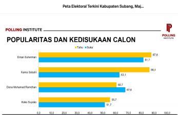 Survei Polling Institute: PDIP Berpotensi Kalah di Dapil  SMS