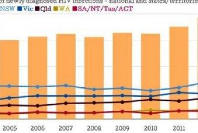 Peningkatan HIV di Australia 