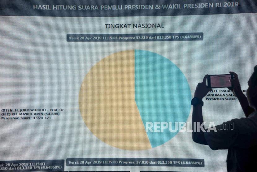 Ltemgtreal Countltemgt Kpu Jokowimaruf Sementara Unggul 5488 Persen