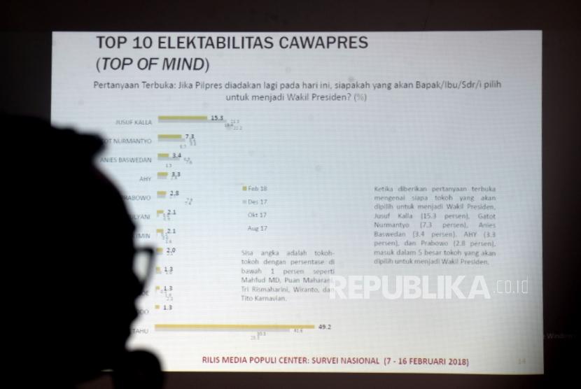 Peneliti Populi Center menyampaiakan hasil survei. (ilustrasi)