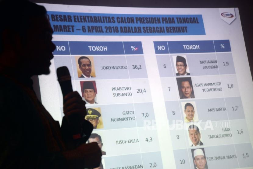 Direktur Riset Media Survei Nasional (Median) Sidarto menyampaikan rilis survei nasional Survei Elektabilitas Kandidat : Siapa Layak Jadi Lawan Atau Pasangan Jokowi ? di Jakarta, Senin (16/4). Hasil survei menunjukan Jokowi sebagai petahana memimpin dengan 36,2 persen sedangkan Prabowo menjadi penantang terkuatnya dengan meraih 20,4 persen.