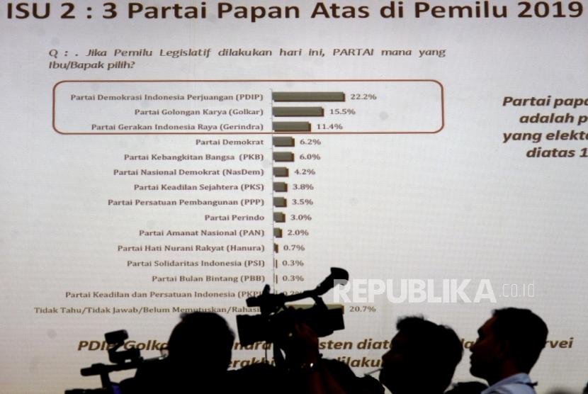 Jurnalis mengambil gambar ketika pemaparan hasil survei Lingkaran Survei Indonesia (LSI) Denny JA bertema ‘Lima Isu Partai di Tahun Politik’ di Jakarta, Rabu (24/1).
