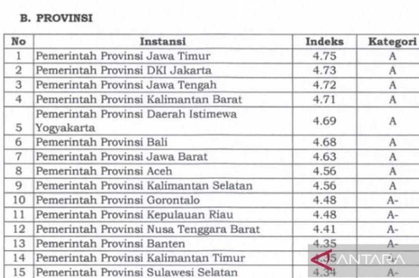 Gorontalo Raih Peringkat 10 Besar Layanan Publik Terbaik Nasional
