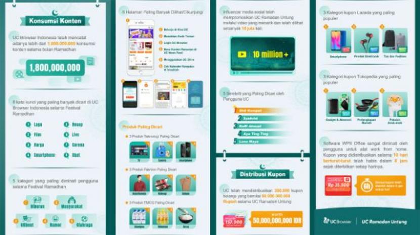 Lebih dari 4 juta pengguna telah mendaftar ke aplikasi UC Browser selama Ramadan