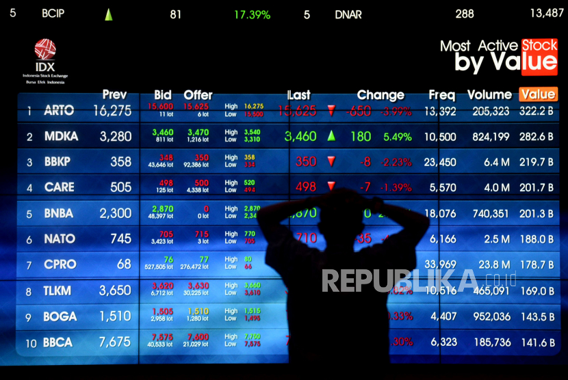 Karyawan mengamati layar yang menampilkan pergerakan saham di Bursa Efek Indonesia, Jakarta (ilustrasi). Prayogi/Republika