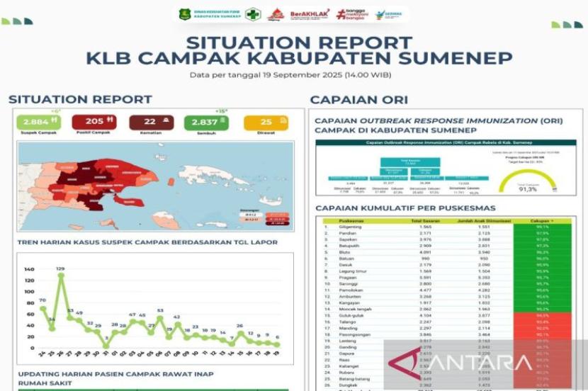 Dinkes Sumenep: Cakupan imunisasi campak 91,3 persen.