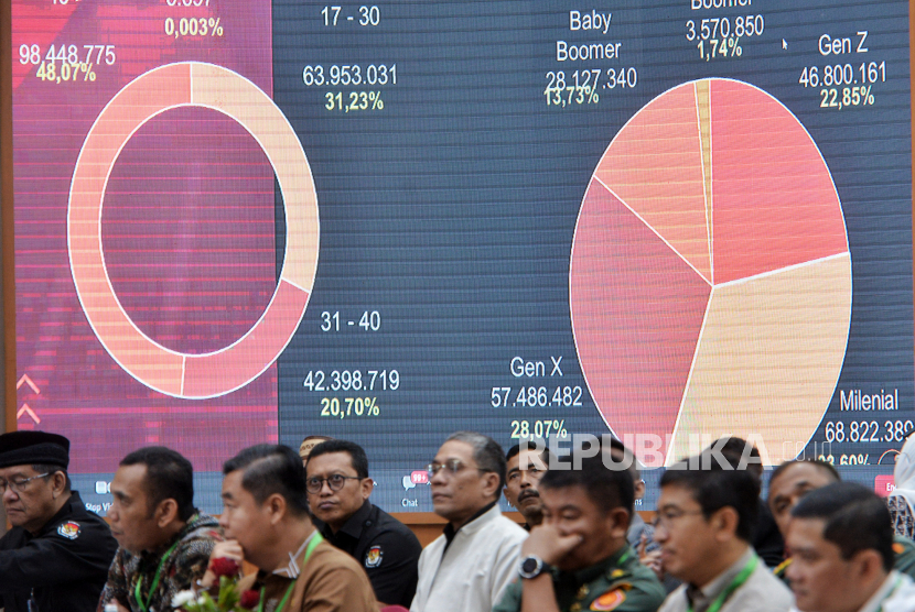 Layar yang menampilkan diagram data pemilih saat rapat pleno terbuka rekapitulasi daftar pemilih tetap (DPT) tingkat nasional di ruang sidang lantai 2 Gedung KPU, Jakarta, Ahad (2/7/2023). KPU menetapkan daftar pemilih tetap (DPT) untuk pemilu tahun 2024 terdapat sebanyak 823.220 tempat pemungutan suara (TPS) dengan pemilih 204.807.222 orang yang tersebar di 38 provinsi di seluruh Indonesia. Dari hasil rekapitulasi DPT ini, mayoritas pemilih merupakan generasi milenial yakni  33,60 persen, generasi X 28,07 persen dan generasi Z berada diurutan ketiga atau sebanyak 22,85 persen.