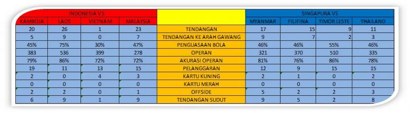 .Statistik selama 4 pertandingan di Piala AFF kedua tim, Indonesia Singapura memiliki kekuatan yang sama