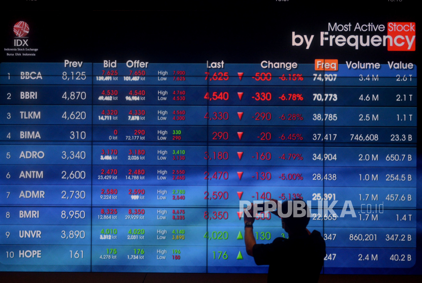 Karyawan mengamati layar pergerakan Indeks Harga Saham Gabungan (IHSG), Bursa Efek Indonesia, Jakarta.  Indeks Harga Saham Gabungan (IHSG) melanjutkan reli penurunannya pada perdagangan hari ini, Kamis (12/5). Setelah terkoreksi tiga hari beruntun, IHSG kembali terpangkas hingga di atas 1 persen dan terjun ke level 6.695. Empat saham bank besar terkoreksi tajam sementara konsumsi diwarnai ambil untung