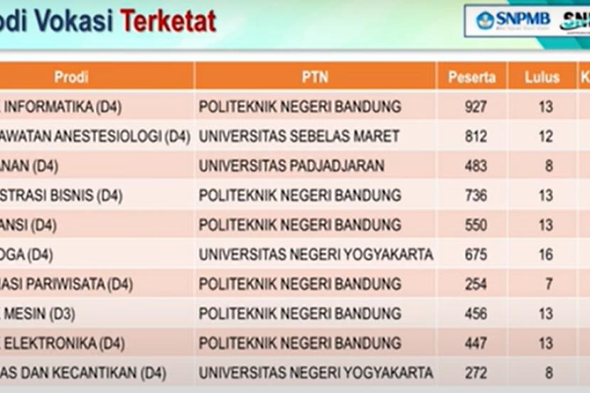 10 Prodi Vokasi Terketat di SNBP 2024, Terbanyak di Polban