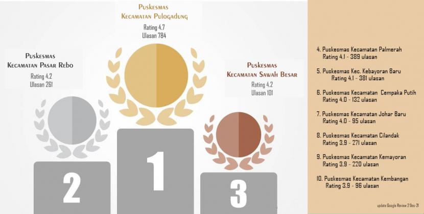 .Puskesmas Pulogadung meraih rating tertinggi di DKI Jakarta