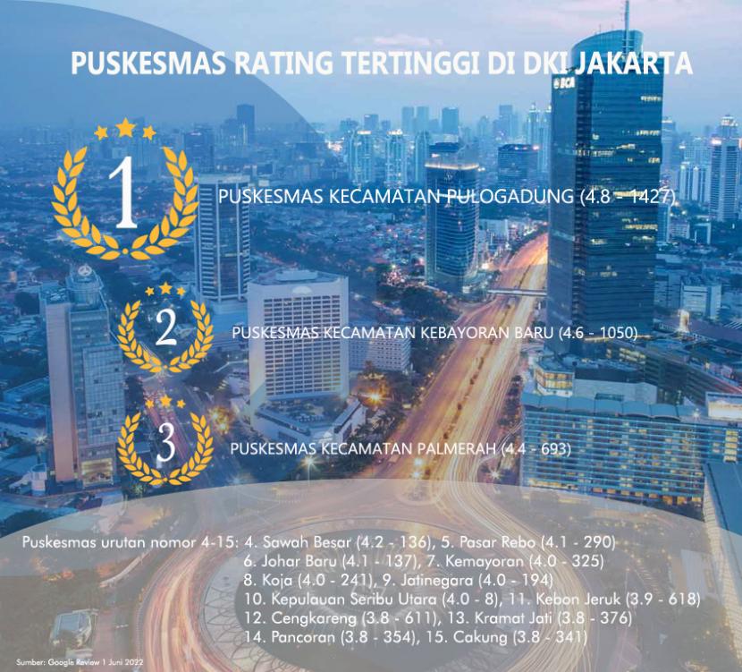 Puskesmas Kecamatan Terbaik di DKI Jakarta Berdasarkan Google Review