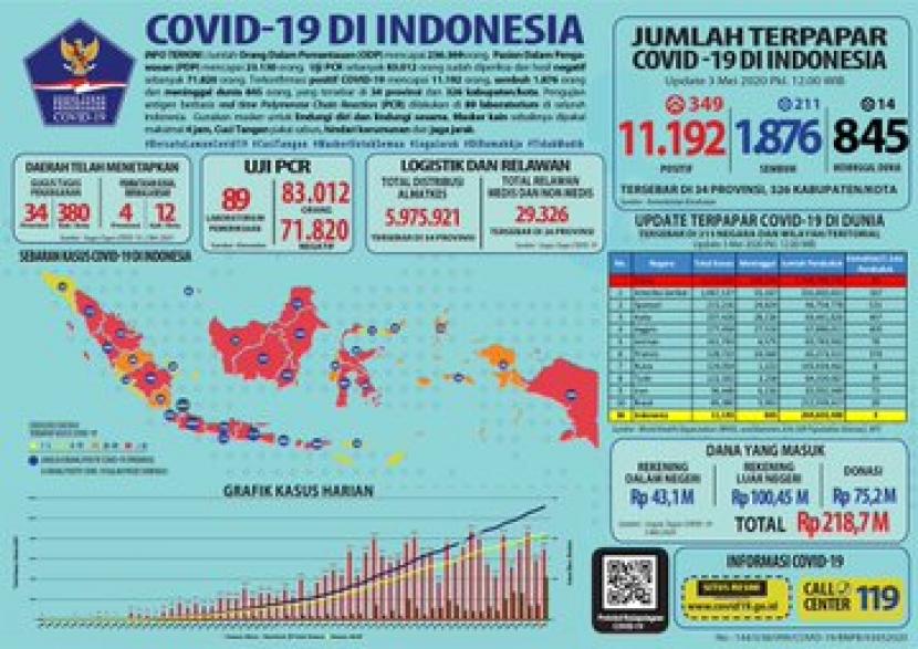  Ini Sebaran Kasus Covid-19 di 34 Provinsi di Indonesia, Jabar Posisi 3