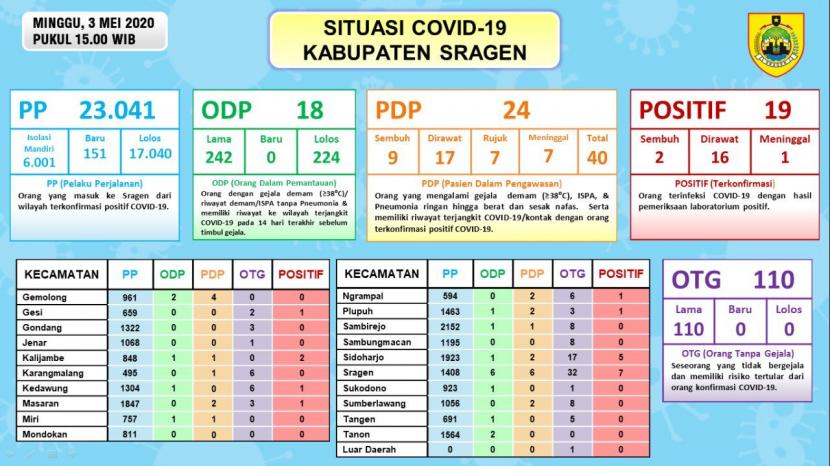  Update Corona Sragen: 19 Positif, 10 Meninggal Dunia