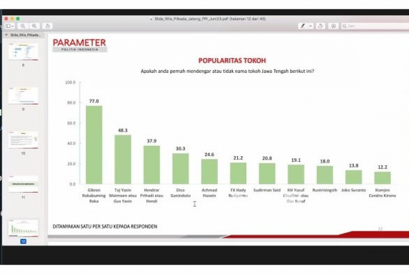 Rilis temuan survei Parameter Politik Indonesia bertajuk Peta Elektoral Pilkada Jateng 2024 menempatkan Wali Kota Solo Gibran Rakabuming Raka unggul dibandingkan calon lainnya, Kamis (22/6/2023).