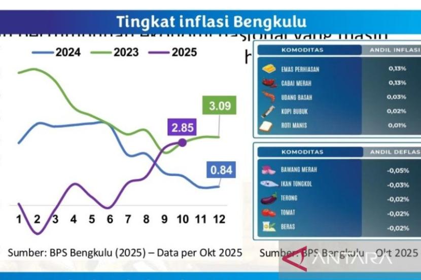 BI: Inflasi Bengkulu di 2026 diperkirakan tetap dalam target nasional.