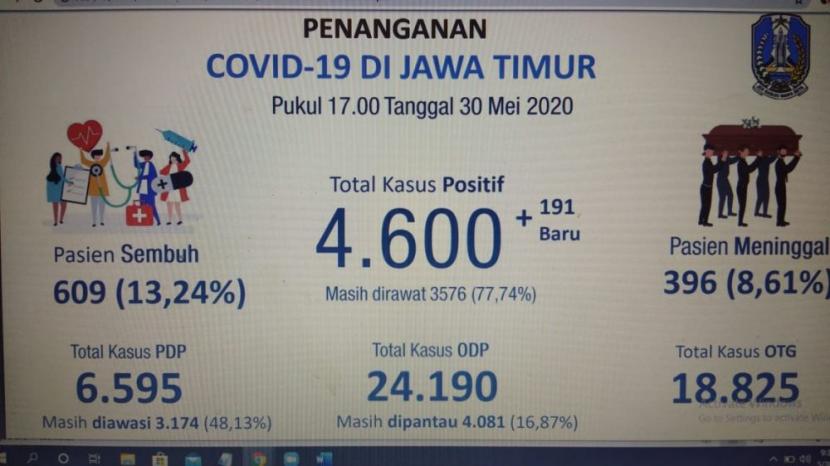 Update Covid-19 Jatim: Positif 4.600,  Meninggal 396