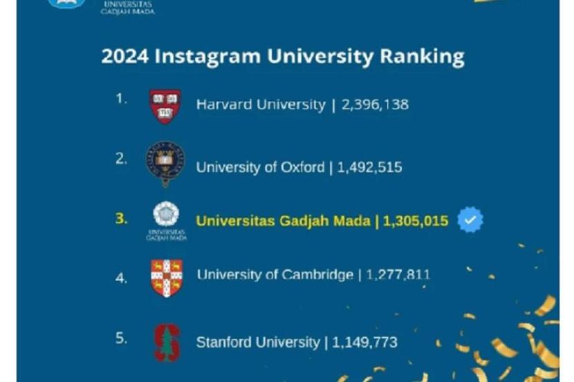 Instagram UGM Masuk Tiga Besar Follower Terbanyak Kampus Dunia Setelah Oxford