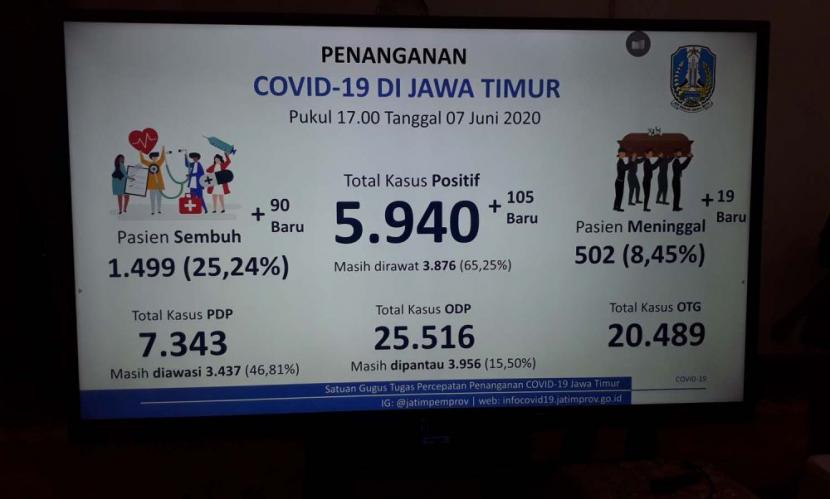 Update Covid-19 Jatim: Positif 5.940, Sembuh 1.499 Orang