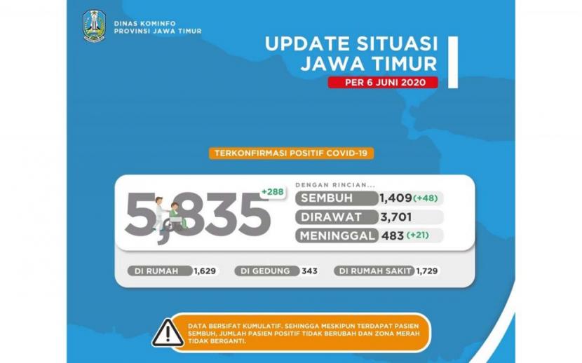 Update Corona Jatim: Positif 5.835, Sembuh 1.409 Orang